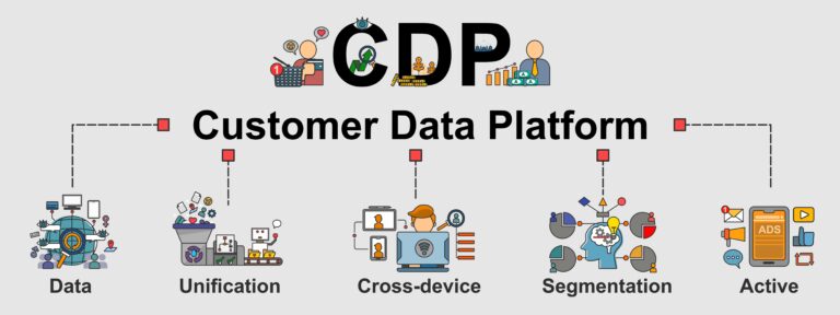 Infographic illustrating the key components of a Customer Data Platform (CDP): Data, Unification, Segmentation, and Activation.