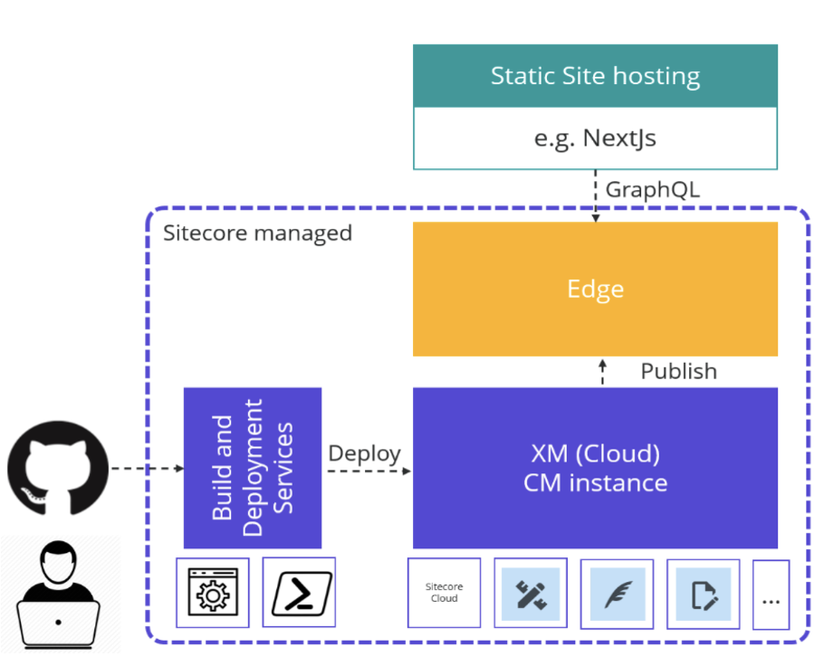 Diagram of Sitecore XM Cloud with JAMstack architecture.